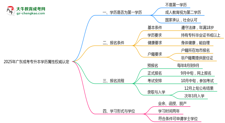 2025年廣東成考專升本學(xué)歷屬性權(quán)威認(rèn)定思維導(dǎo)圖