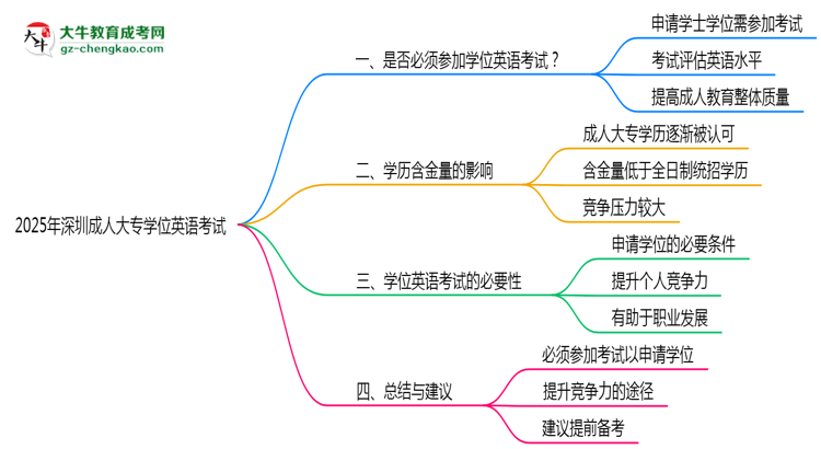 2025年深圳成人大專學(xué)位英語考試是否必須通過思維導(dǎo)圖
