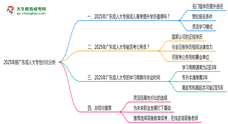 2025年報廣東成人大專性價比分析思維導圖