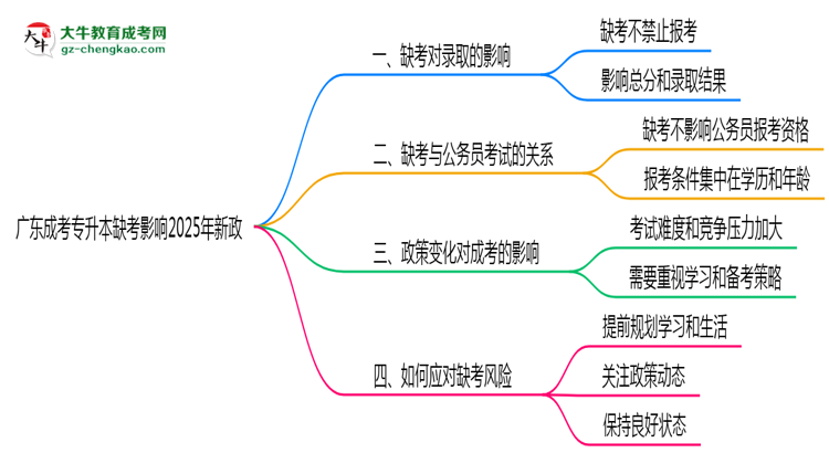廣東成考專升本缺考影響2025年新政思維導圖