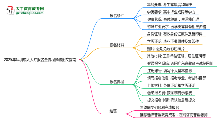 2025年深圳成人大專(zhuān)報(bào)名全流程步驟圖文指南思維導(dǎo)圖