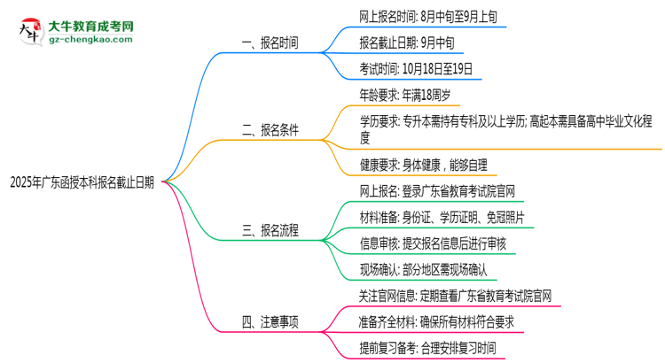 【圖文】2025年廣東函授本科報名截止日期