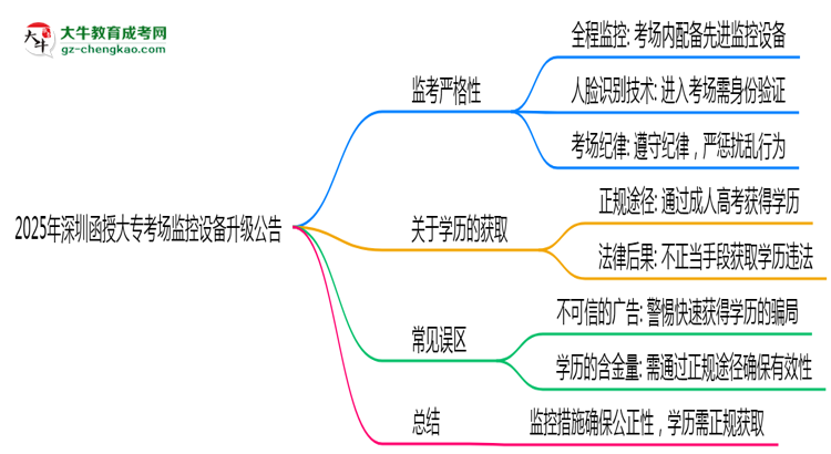 2025年深圳函授大?？紙?chǎng)監(jiān)控設(shè)備升級(jí)公告思維導(dǎo)圖