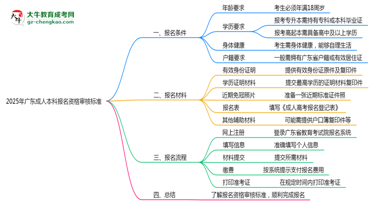 2025年廣東成人本科報名資格最新審核標準思維導(dǎo)圖