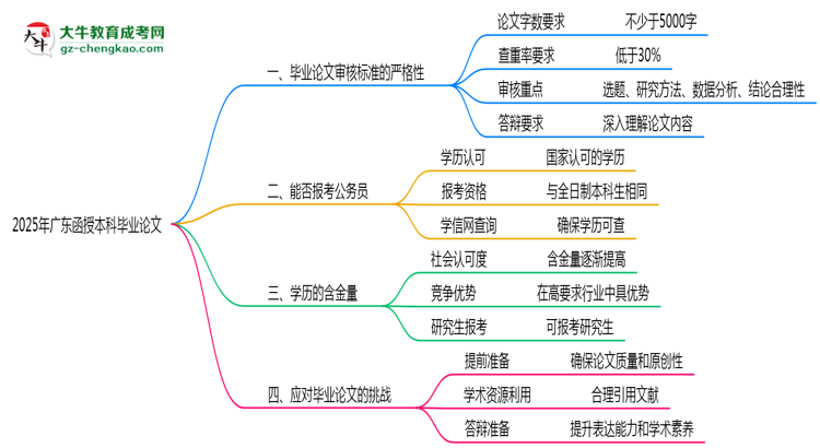 【圖文】廣東函授本科畢業(yè)論文查重率2025標(biāo)準(zhǔn)