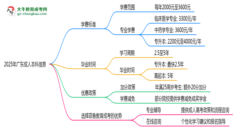 2025年廣東成人本科學費明細及優(yōu)惠思維導(dǎo)圖