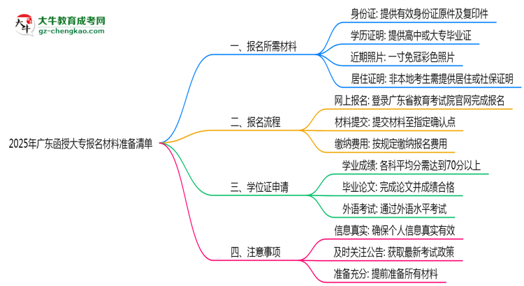 2025年廣東函授大專報名材料準備清單思維導(dǎo)圖