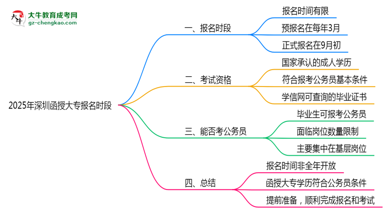 2025年深圳函授大專報名時段全年開放嗎思維導圖
