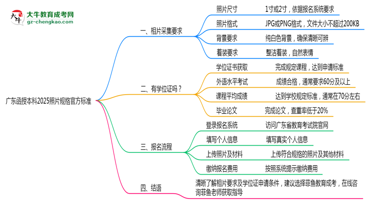 【圖文】廣東函授本科2025照片規(guī)格官方標(biāo)準(zhǔn)