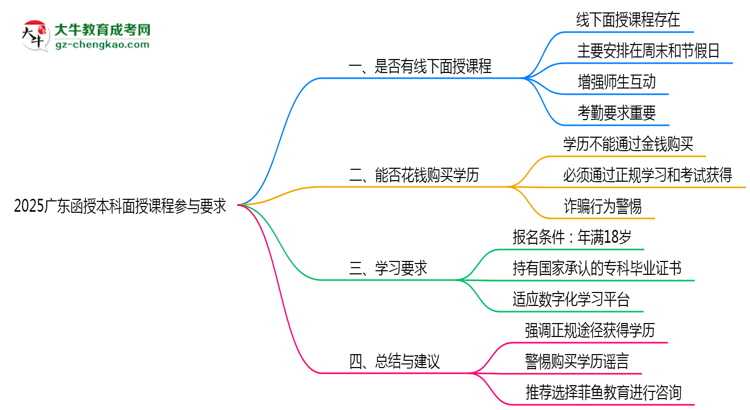 【圖文】2025廣東函授本科面授課程參與要求