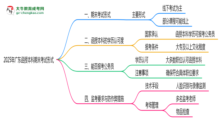 2025年廣東函授本科期末考試形式思維導圖