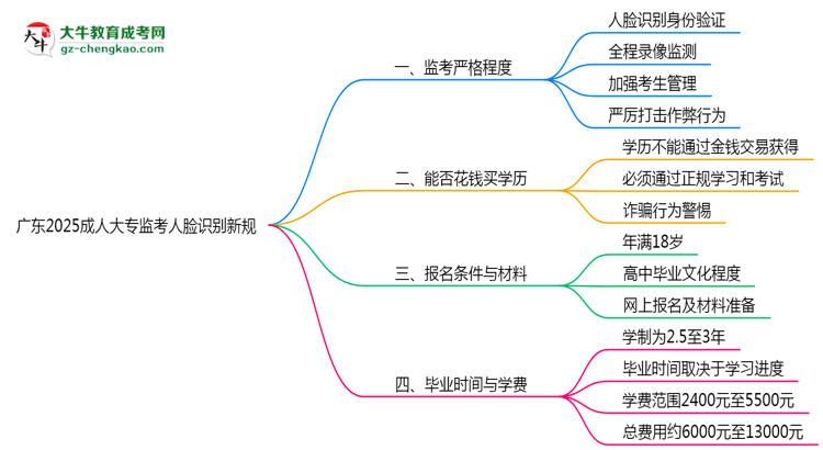 廣東2025成人大專監(jiān)考人臉識別新規(guī)思維導(dǎo)圖