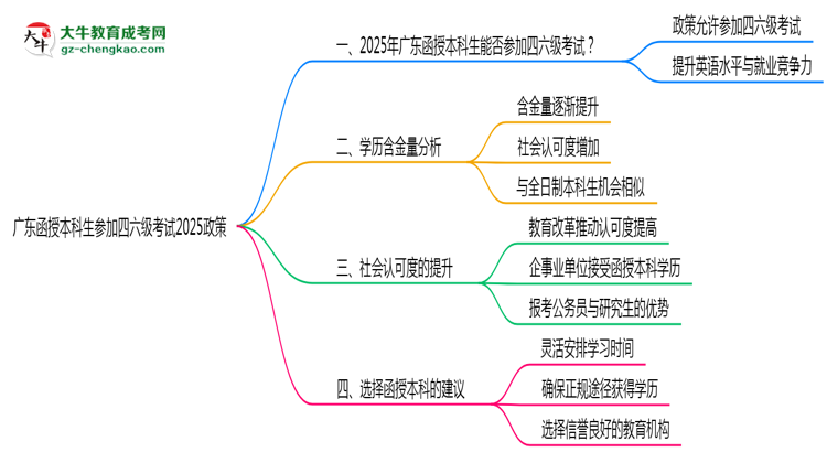 【圖文】廣東函授本科生參加四六級考試2025政策