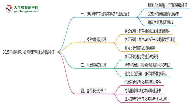 【科普】2025年機構(gòu)停辦如何領(lǐng)取函授本科畢業(yè)證