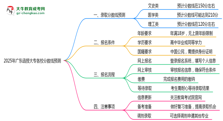 2025年廣東函授大專各校分數(shù)線預測思維導圖