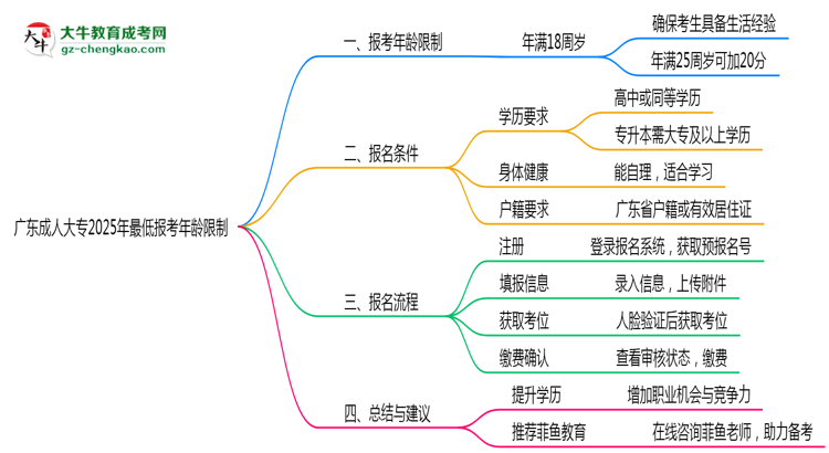 廣東成人大專2025年最低報考年齡限制思維導圖