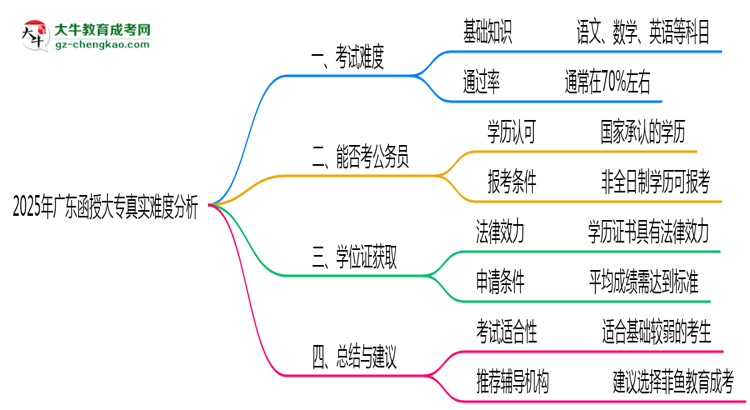 2025年廣東函授大專真實難度分析報告思維導(dǎo)圖
