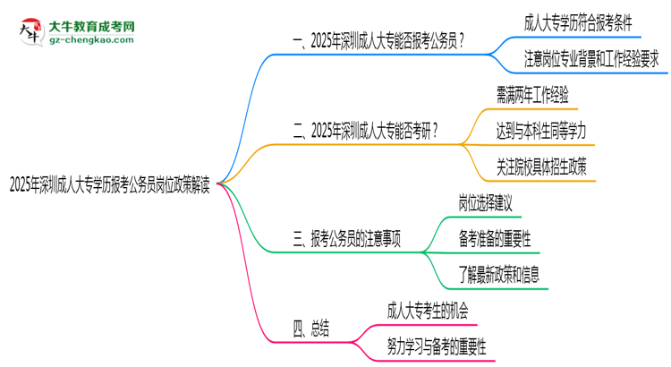 2025年深圳成人大專(zhuān)學(xué)歷報(bào)考公務(wù)員崗位政策解讀思維導(dǎo)圖