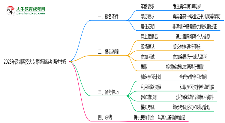 2025年深圳函授大專零基礎(chǔ)備考通過技巧思維導(dǎo)圖