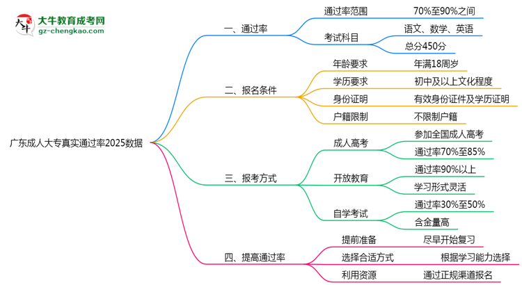 廣東成人大專真實通過率2025數(shù)據(jù)思維導(dǎo)圖