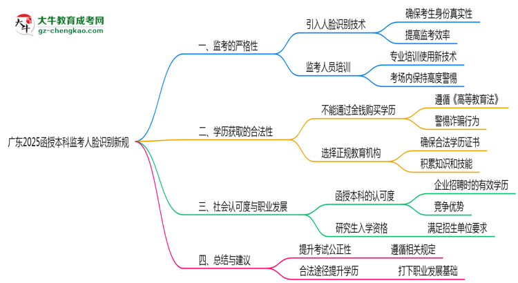 【重磅】廣東2025函授本科監(jiān)考人臉識別新規(guī)
