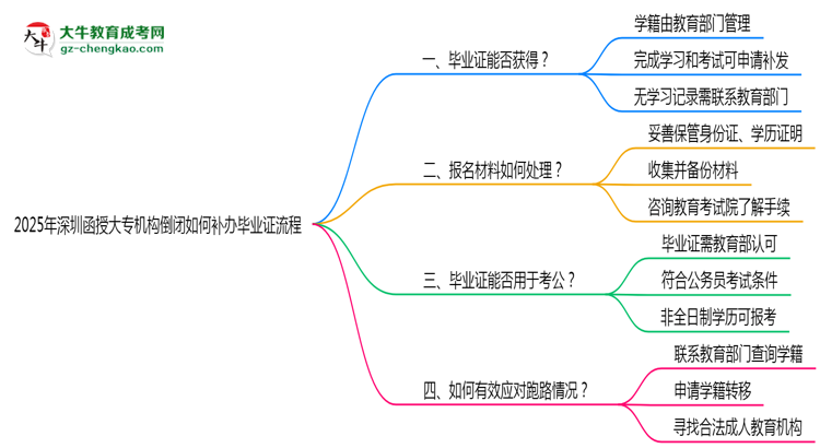 2025年深圳函授大專機(jī)構(gòu)倒閉如何補(bǔ)辦畢業(yè)證流程思維導(dǎo)圖