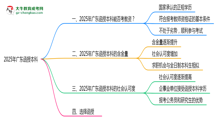 【圖文】廣東教資考試承認函授本科學(xué)歷嗎2025
