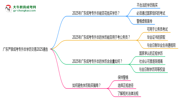 廣東嚴禁成考專升本學歷交易2025通告思維導圖
