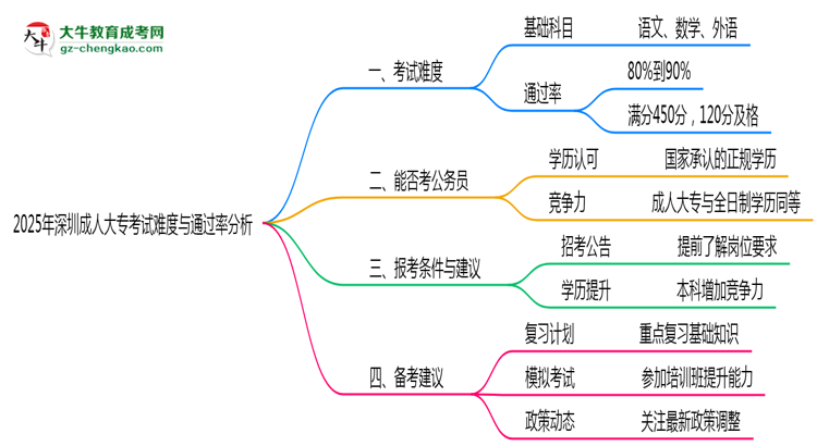 2025年深圳成人大?？荚囯y度與通過率分析思維導(dǎo)圖