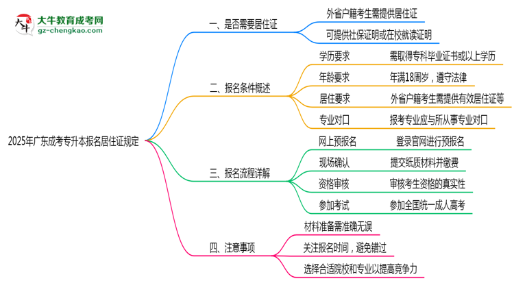 廣東成考專(zhuān)升本報(bào)名居住證2025年規(guī)定思維導(dǎo)圖