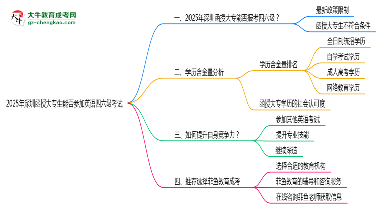 2025年深圳函授大專生能否參加英語四六級考試說明思維導(dǎo)圖