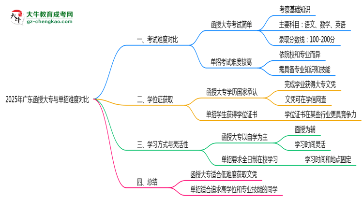 2025年廣東函授大專與單招難度對比思維導圖