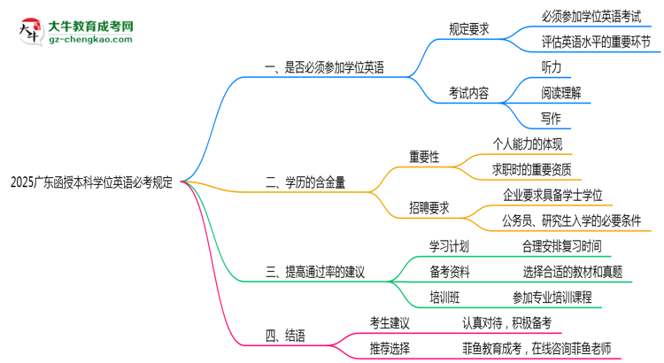 【圖文】2025廣東函授本科學(xué)位英語必考規(guī)定