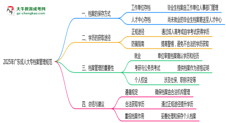 2025年廣東成人大專檔案管理規(guī)范思維導圖