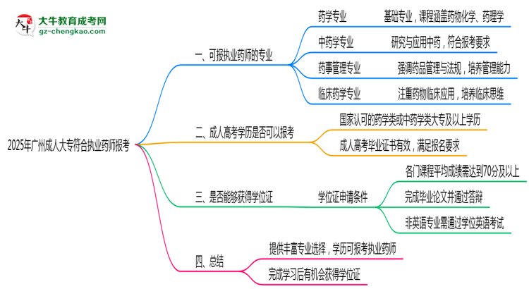 2025年廣州成人大專哪些專業(yè)符合執(zhí)業(yè)藥師報(bào)考思維導(dǎo)圖