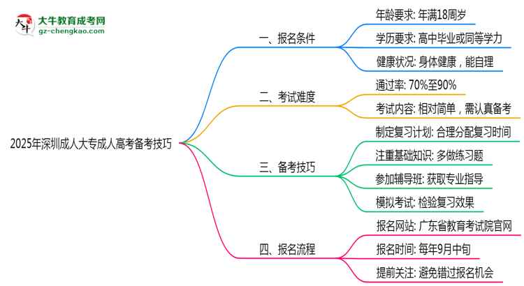 2025年深圳成人大專零基礎(chǔ)備考通過技巧思維導圖