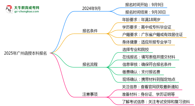 【圖文】2025年廣州函授本科報名截止日期