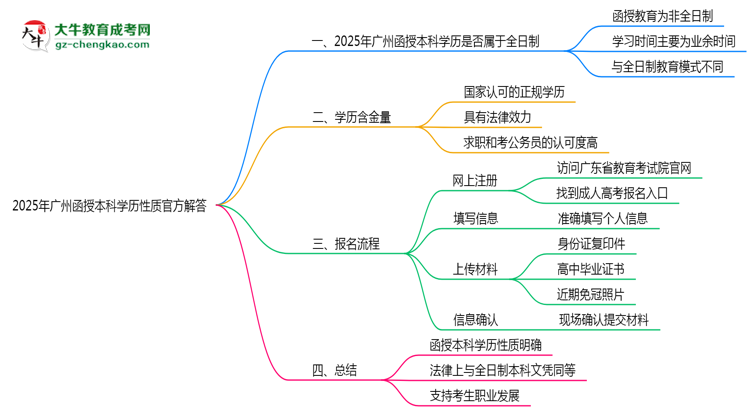 【圖文】2025年廣州函授本科學(xué)歷性質(zhì)官方解答