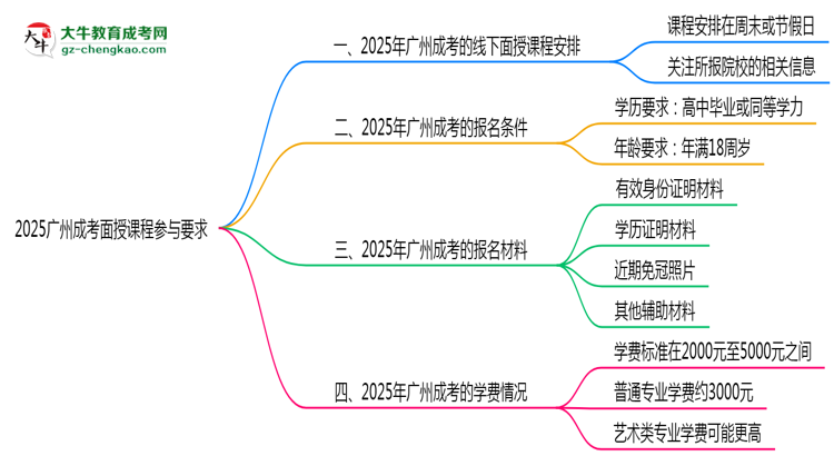 2025廣州成考面授課程參與要求