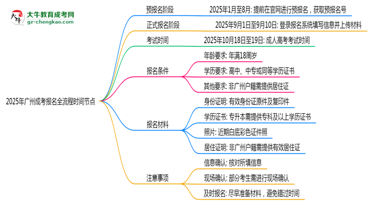 【保姆級(jí)】2025年廣州成考報(bào)名全流程時(shí)間節(jié)點(diǎn)