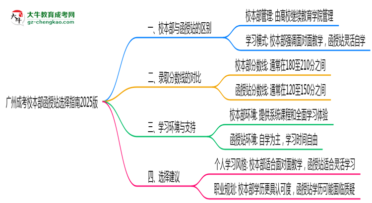 收藏|廣州成考校本部函授站選擇指南2025版