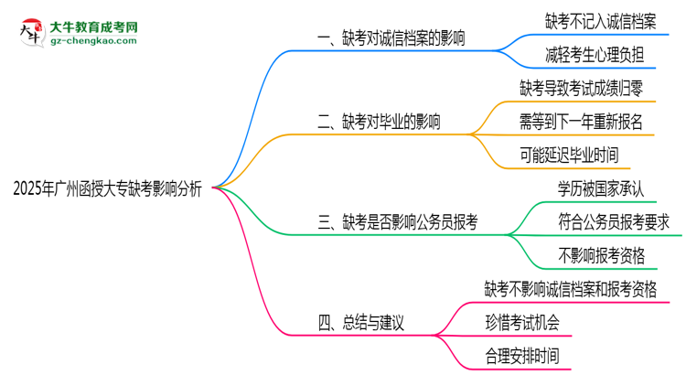 2025年廣州函授大專缺考是否計(jì)入誠信檔案思維導(dǎo)圖