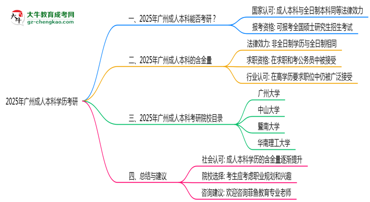 2025年廣州成人本科學歷考研院校目錄思維導圖