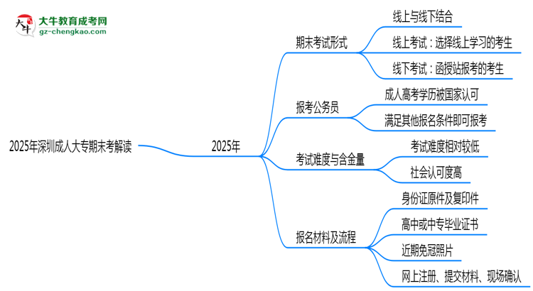 2025年深圳成人大專(zhuān)期末考線上線下雙模式解讀思維導(dǎo)圖