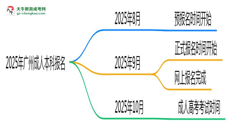 2025年廣州成人本科報名截止日期思維導圖