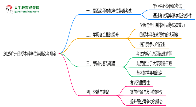 【圖文】2025廣州函授本科學(xué)位英語必考規(guī)定