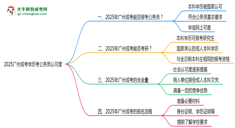 【圖文】2025廣州成考學(xué)歷考公務(wù)員認(rèn)可度