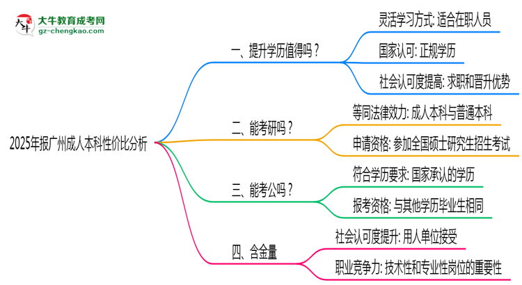 2025年報(bào)廣州成人本科性?xún)r(jià)比分析思維導(dǎo)圖