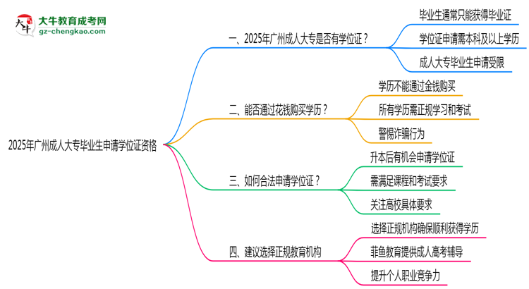 2025年廣州成人大專畢業(yè)生如何申請學(xué)位證資格思維導(dǎo)圖