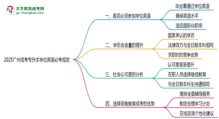 2025廣州成考專升本學位英語必考規(guī)定思維導圖